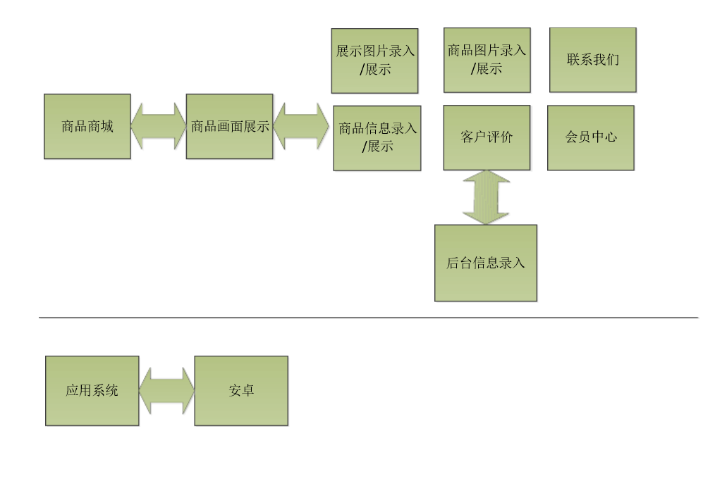 手機(jī)移動(dòng)APP商城開(kāi)發(fā)方案及商城架構(gòu)需求